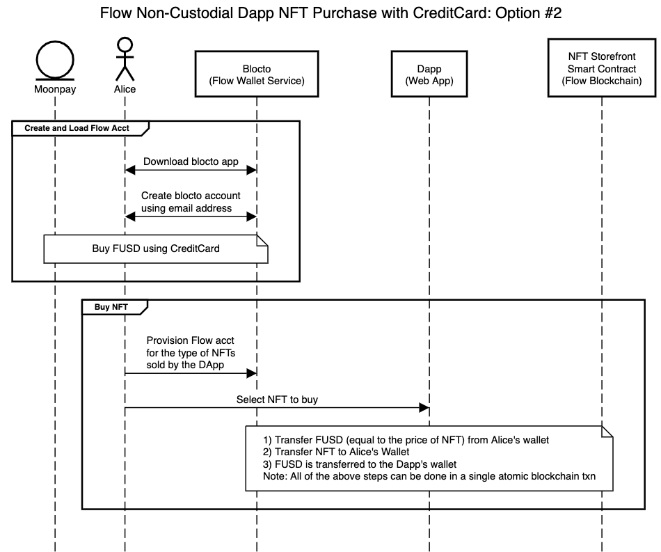 Non-custodial flow dapp architecture diagram